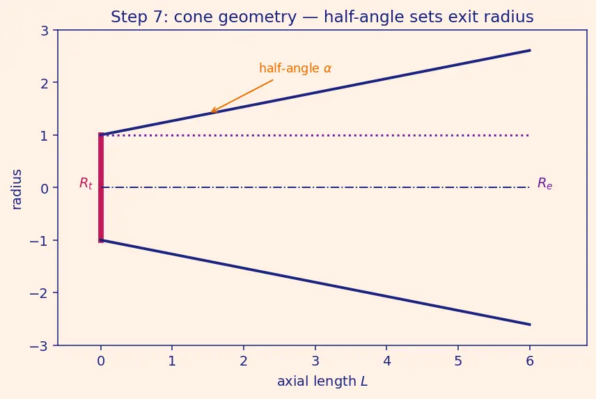 Figure — Altitude compensation methods — nozzle extension, aerospike