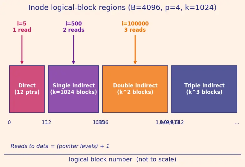 Figure — File allocation — contiguous, linked, indexed (inode)