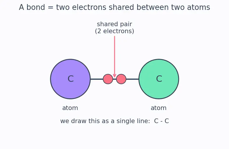 Figure — Alkenes — preparation (dehydration, dehydrohalogenation, Zaitsev's rule), addition reactions
