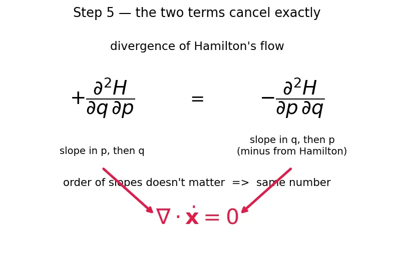 Figure — Liouville's theorem — phase space volume conservation
