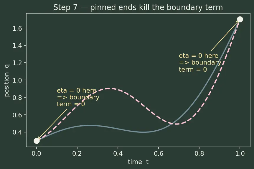 Figure — Hamilton's principle — least action