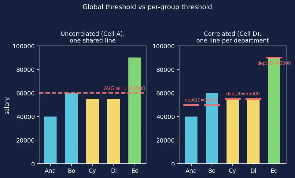Figure — Subqueries — correlated vs uncorrelated