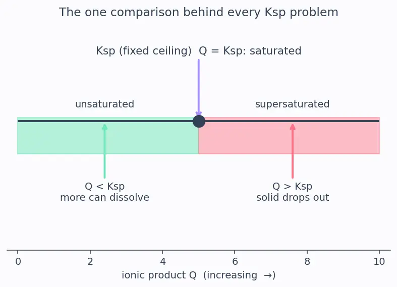 Figure — Solubility product Ksp — common-ion suppression, selective precipitation