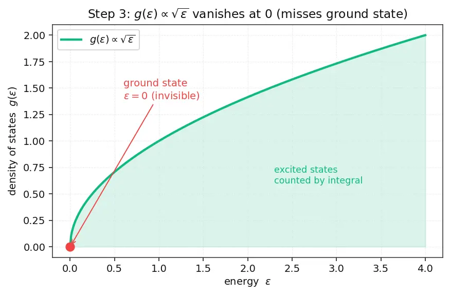 Figure — Bose-Einstein condensation — concept