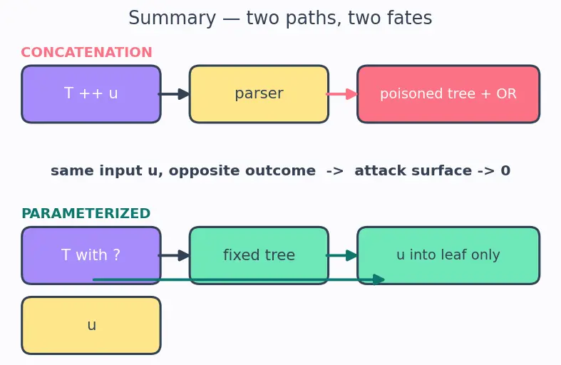 Figure — Security — OWASP Top 10, input validation, authentication vs authorization