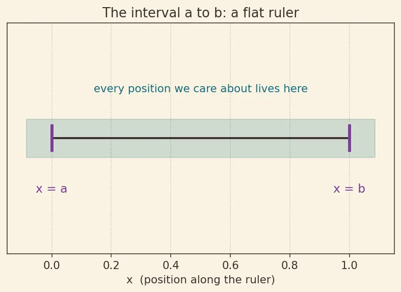 Figure — Boundary value problems — shooting method, finite difference