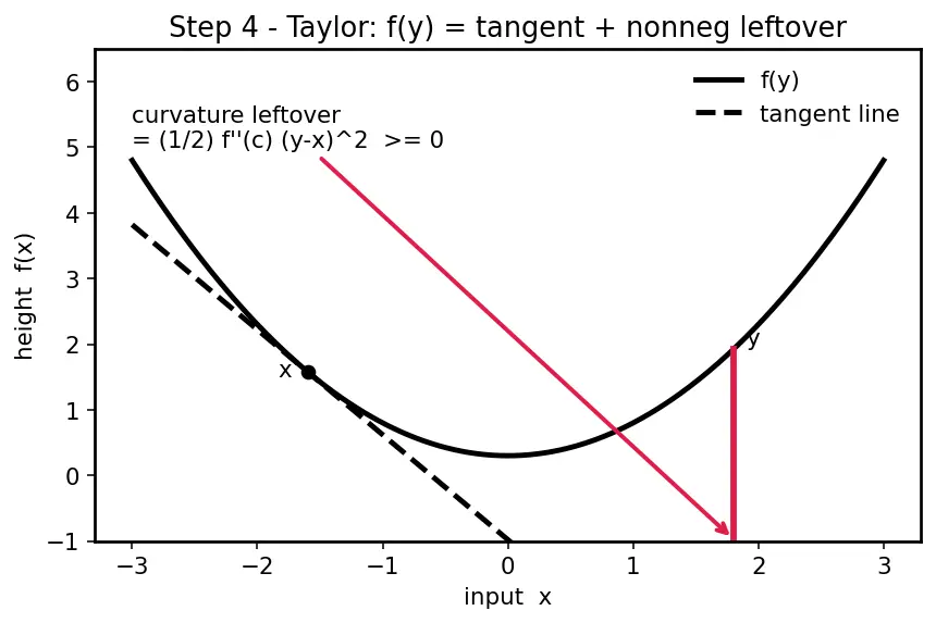 Figure — Convex vs non-convex functions