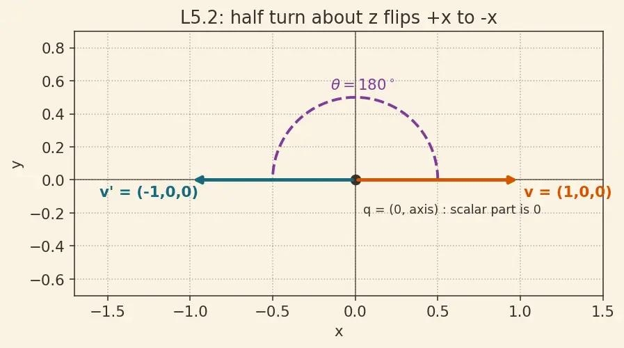 Figure — Quaternion rotation formula — rotating vector v by quaternion q