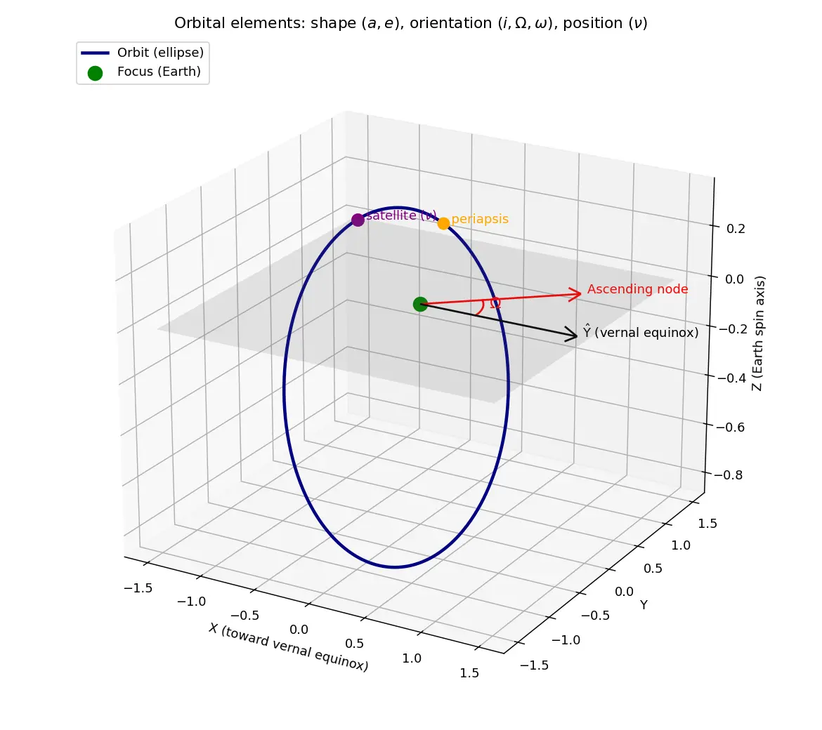 Figure — Physical meaning of each orbital element