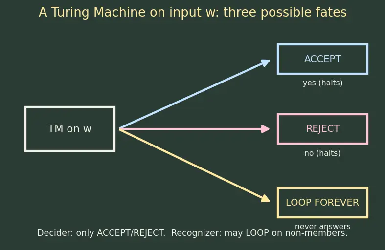 Figure — Decidability — decidable (recursive) and recognizable (recursively enumerable) languages