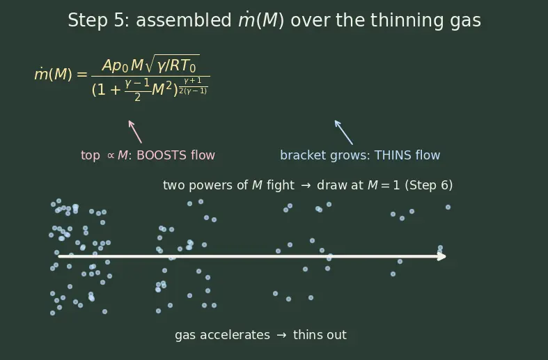 Figure — Mass flow rate ṁ and its relation to throat area