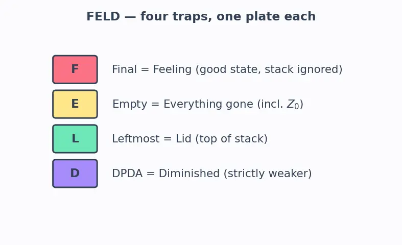 Figure — Pushdown automata (PDA) — configuration, acceptance by empty stack  -  final state