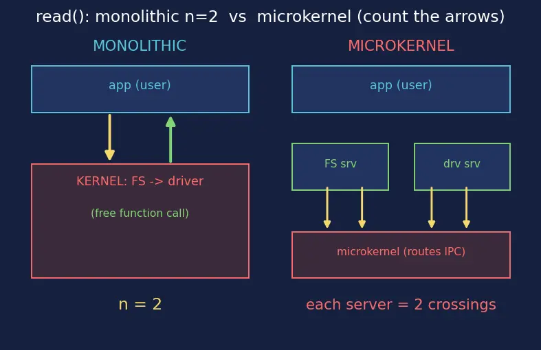 Figure — OS structure — monolithic, microkernel, hybrid