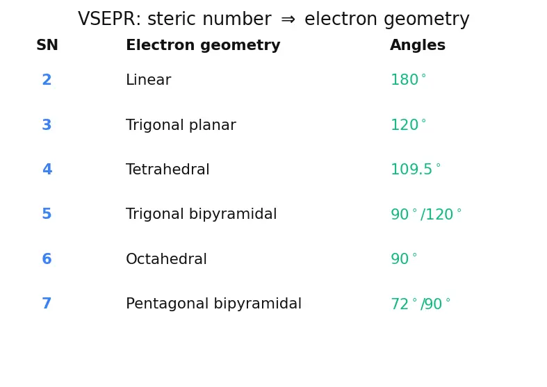 Figure — Group 18 (Noble gases) — discovery, isolation, compounds of Xe (XeF₂, XeF₄, XeF₆, XeO₃) — structure and bonding