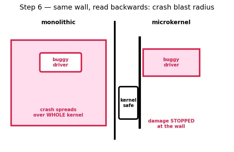Figure — OS structure — monolithic, microkernel, hybrid