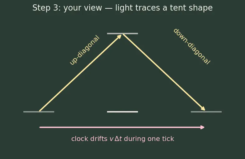 Figure — Time dilation — derivation, twin paradox