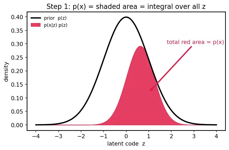 Figure — Variational Autoencoders (VAE) theory