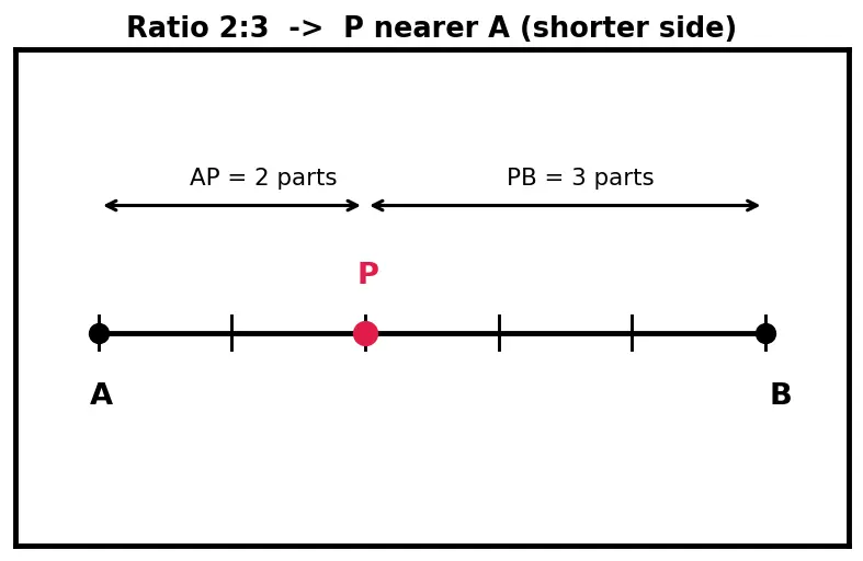 Figure — Section formula in 3D