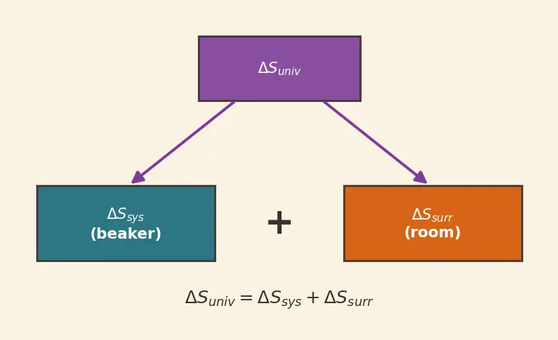 Figure — Gibbs free energy ΔG = ΔH − TΔS; spontaneity criteria