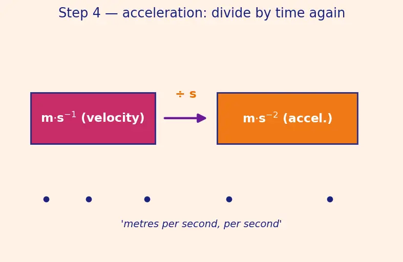 Figure — SI units — seven base units and all derived units