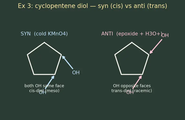 Figure — Hydroboration-oxidation, ozonolysis (reductive - oxidative), syn vs anti dihydroxylation, halohydrin formation