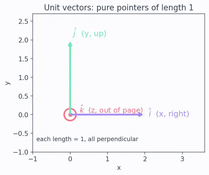 Figure — Cross product — formula, direction (right-hand rule), torque - area calculation