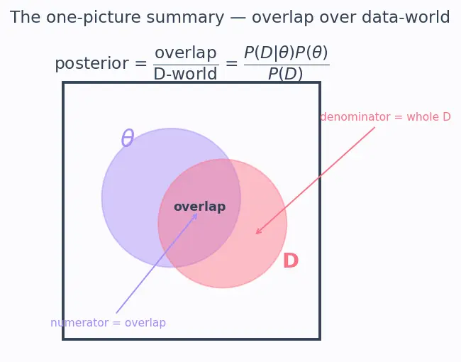 Figure — Bayesian statistics — prior, likelihood, posterior (intro)