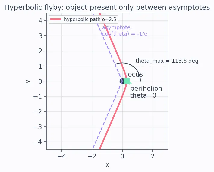 Figure — Orbit shape from eccentricity — circle (e=0), ellipse (0 - e - 1), parabola (e=1), hyperbola (e - 1)