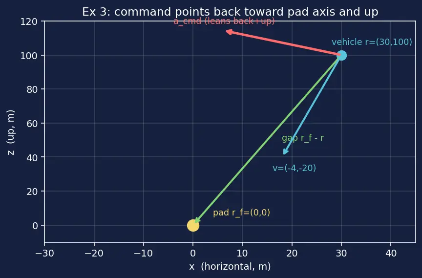 Figure — Terminal descent — velocity vector alignment, touchdown constraints
