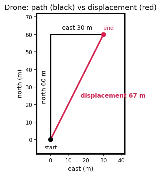 Figure — Average velocity vs instantaneous velocity