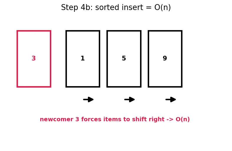 Figure — Priority Queue — concept (heap-based implementation covered later)
