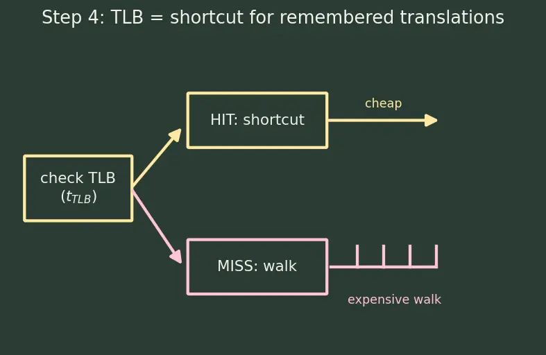 Figure — TLB — structure, TLB miss handling