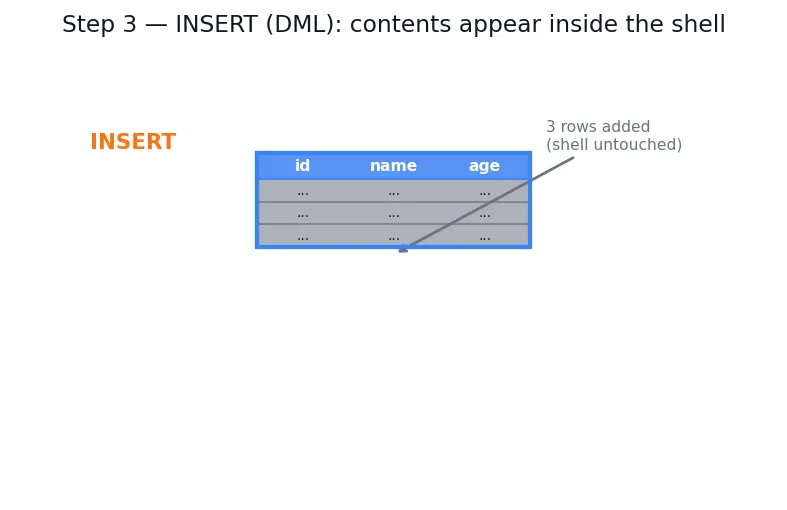 Figure — SQL DDL — CREATE, ALTER, DROP, TRUNCATE