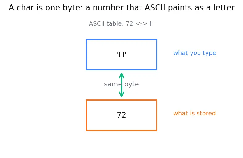 Figure — String handling — char arrays, null terminator, strcpy, strcat, strlen, sprintf (dangers)