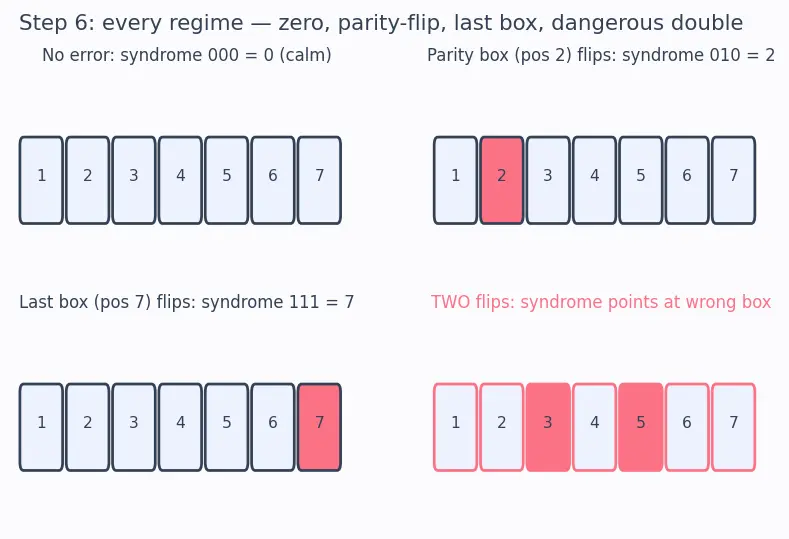 Figure — ECC and memory error correction