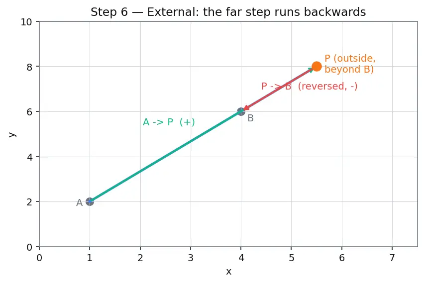 Figure — Section formula — internal and external division