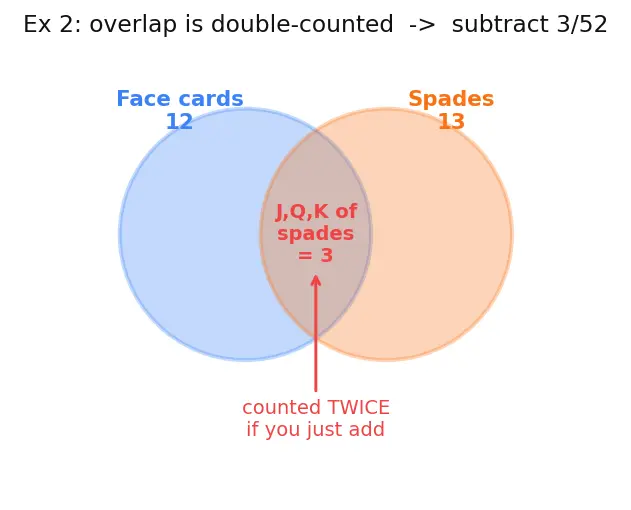 Figure — Probability — classical, empirical, axiomatic (Kolmogorov axioms)