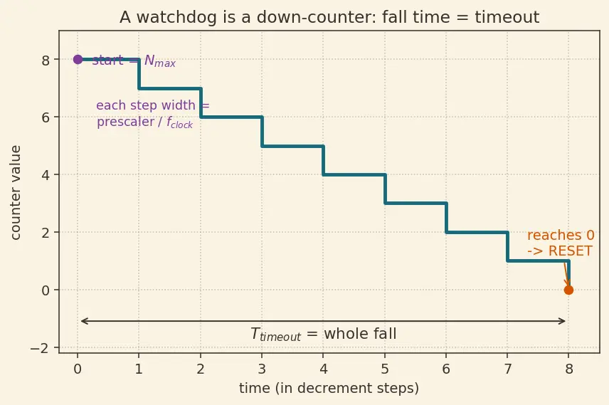 Figure — Watchdog timers — purpose, feeding, types