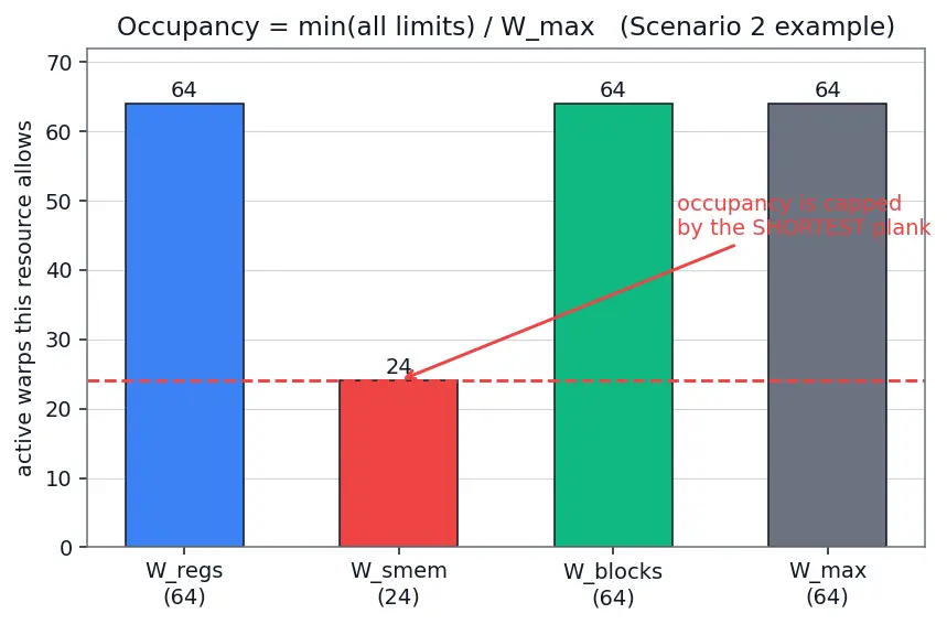 Figure — Occupancy and latency hiding