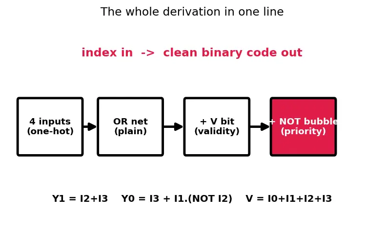 Figure — Encoders and priority encoders