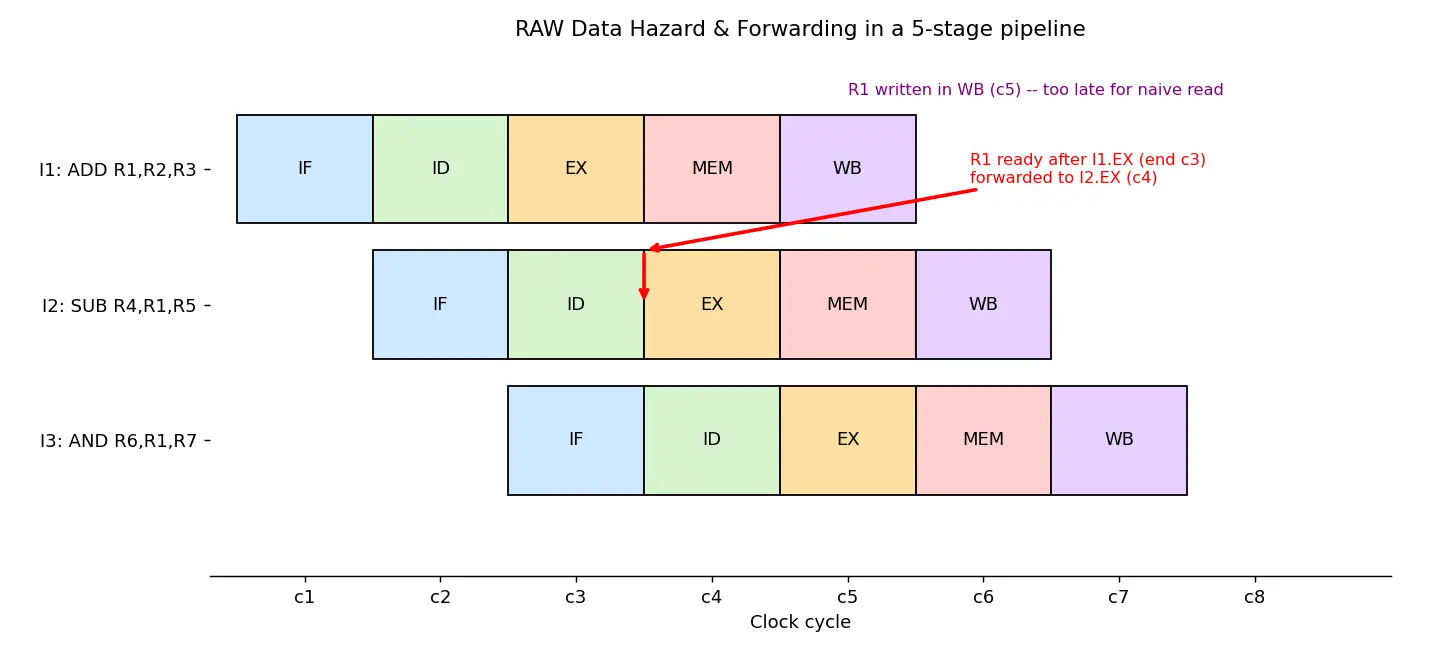 Figure — Pipeline hazards — structural, data (RAW - WAR - WAW), control