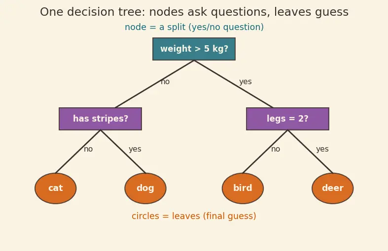 Figure — Random forest algorithm