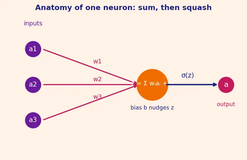 Figure — Multi-layer perceptron architecture