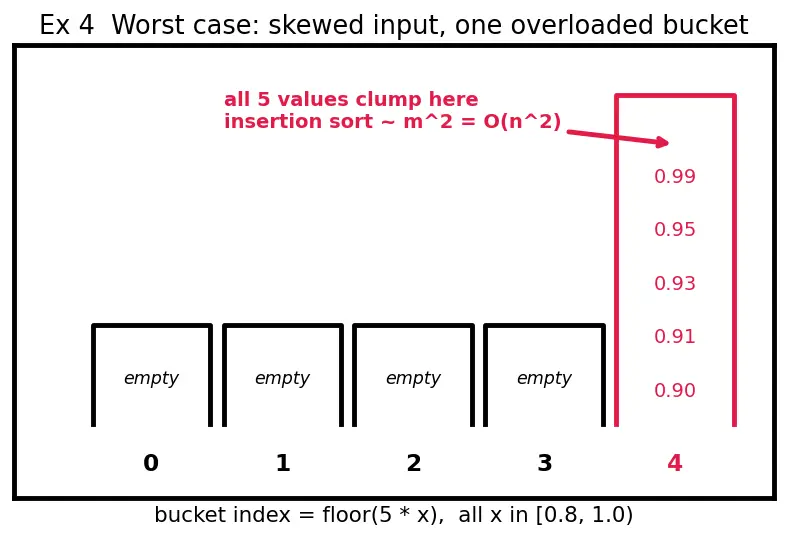 Figure — Bucket sort — uniform distributions