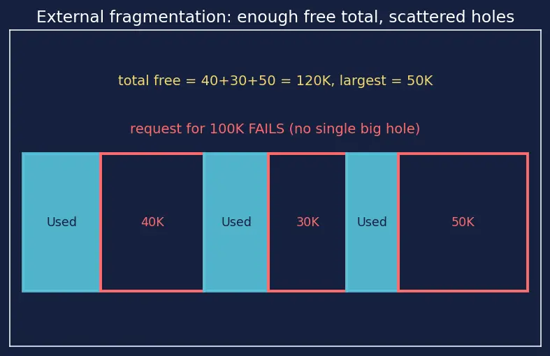 Figure — Fragmentation — internal vs external, compaction