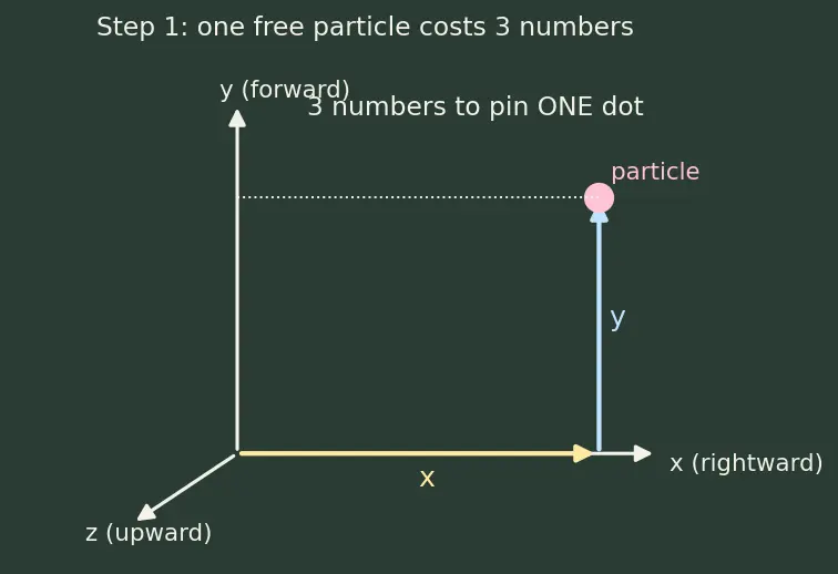 Figure — Generalized coordinates — choosing them, degrees of freedom