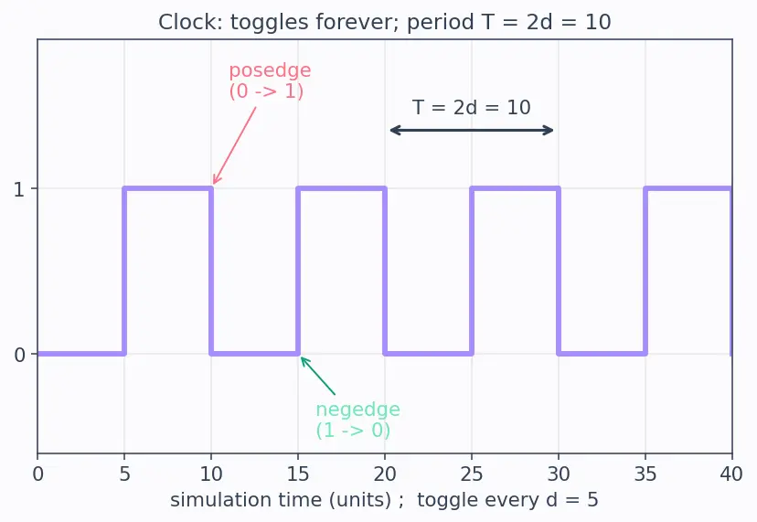 Figure — Testbenches and simulation
