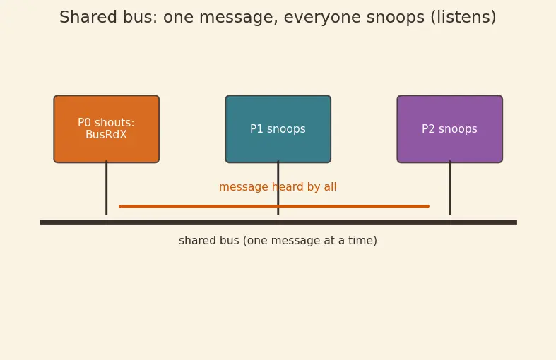 Figure — Multicore coherence protocols
