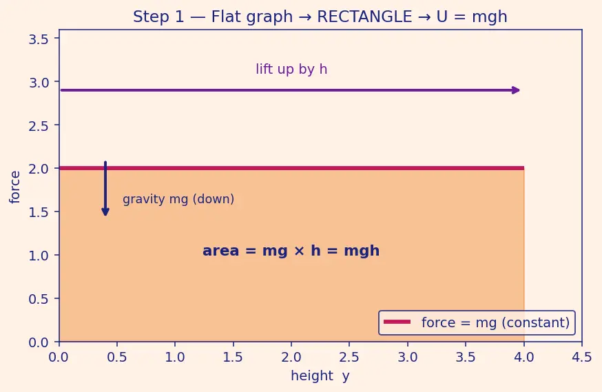 Figure — Potential energy — definition, gravitational (mgh and −GMm - r), elastic (½kx²)