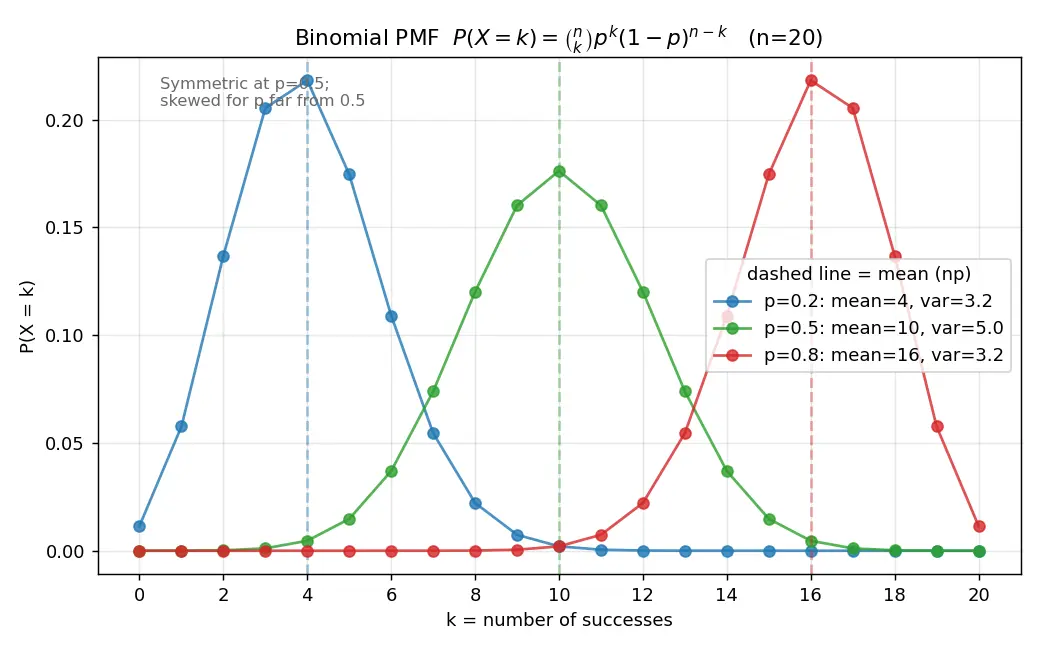 Figure — Binomial distribution — PMF, mean, variance